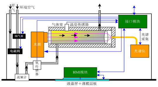 多種氣體的同時(shí)測(cè)量