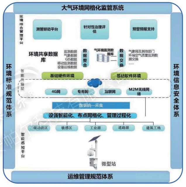  網(wǎng)格化大氣環(huán)境監(jiān)測微型站